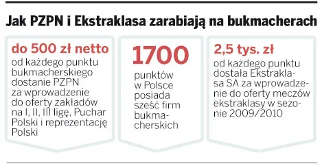 Jak PZPN i Ekstraklasa zarabiają na bukmacherach