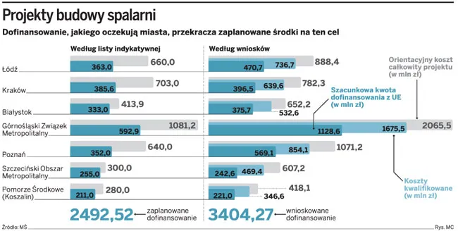 Miasta zażądały zbyt dużych pieniędzy na spalarnie