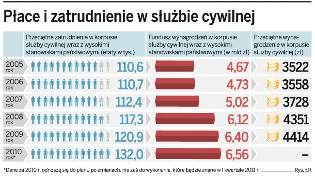Płace i zatrudnienie w służbie cywilnej