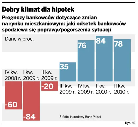 Kredytowa odwilż trwa, chociaż banki są bardziej ostrożne
