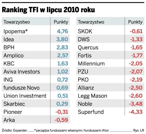 Ranking TFI w lipcu 2010 roku