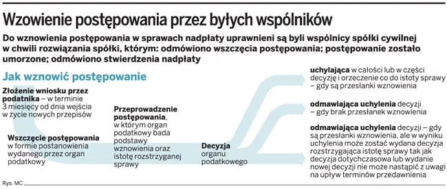 Były wspólnik dzięki wznowieniu postępowania odzyska nadpłatę VAT