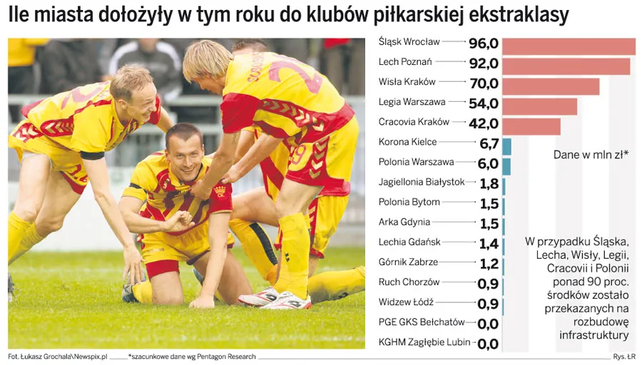 Ile miasta dołożyły w tym roku do klubów piłkarskich ekstraklasy