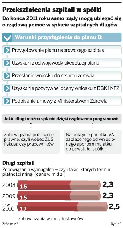 Powiaty występują o pieniądze dla szpitali. 93 mln zł na długi