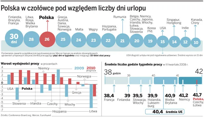 Długi urlop sprzyja gospodarce
