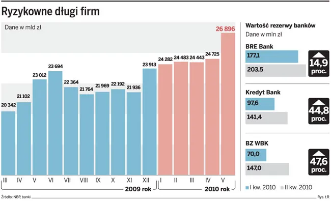 Ryzykowne długi firm