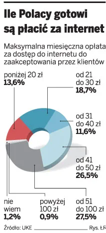 Coraz ostrzejsza wojna o dostęp do sieci. Będzie taniej