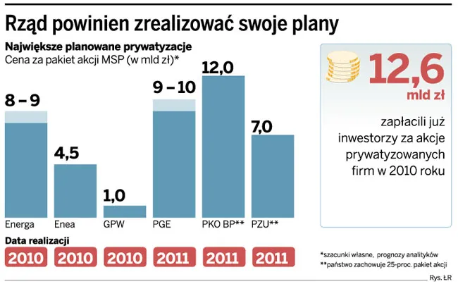 Rząd sprzeda udziały w najlepszych spółkach