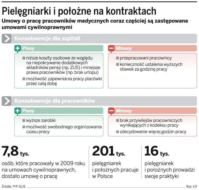 Pielęgniarki protestują przeciwko zmuszaniu ich do przechodzenia z etatów na kontrakty