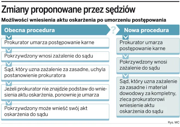 Sąd będzie mógł oskarżać za prokuratora