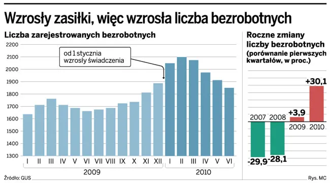 Po podniesieniu zasiłku o 140 zł przybyło 425 tys. bezrobotnych