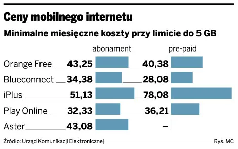 Era przyspiesza internet w stolicy