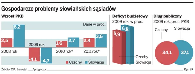 Gospodarcze problemy słowiańskich sąsiadów