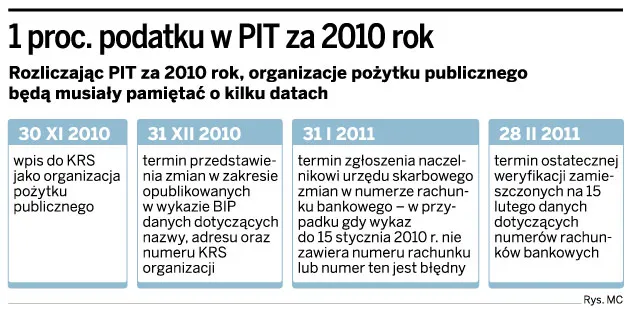 1 proc. podatku w PIT za 2010 rok