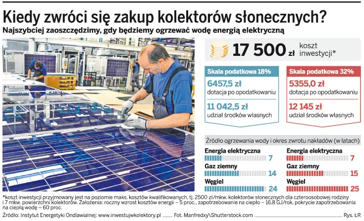Po kredyt z dopłatą na zakup kolektorów słonecznych trzeba czekać w społecznej kolejce