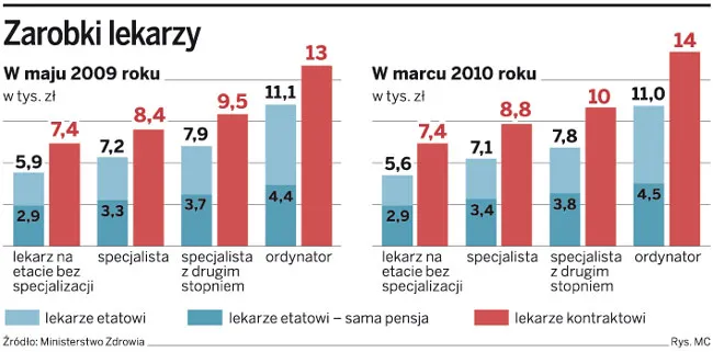 Rosną wynagrodzenia lekarzy pracujących w placówkach publicznych