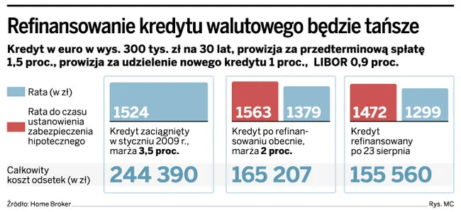 Banki nie będą już tak dużo zarabiać na spreadach
