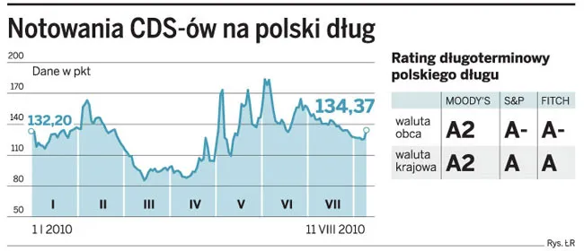 Kryzys groźny dla budżetu - świat słabnie, Polska czeka