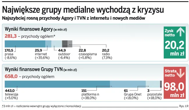 Agora na plusie, TVN ma straty