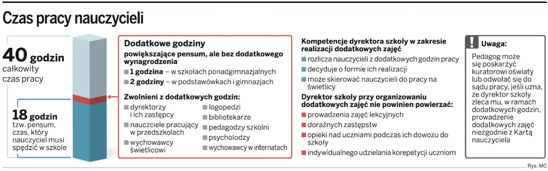 30 tys. nauczycieli straci w tym roku zatrudnienie
