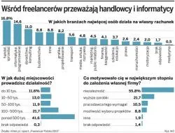 Pracodawcy zatrudniają wolnych strzelców