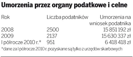 Umorzenia przez organy podatkowe i celne
