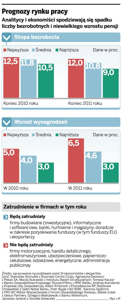 Rynek pracy: zapomnijcie o podwyżkach