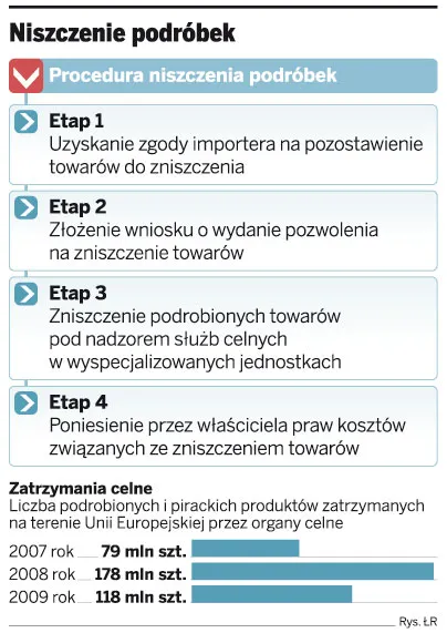 Niszczenie podróbek