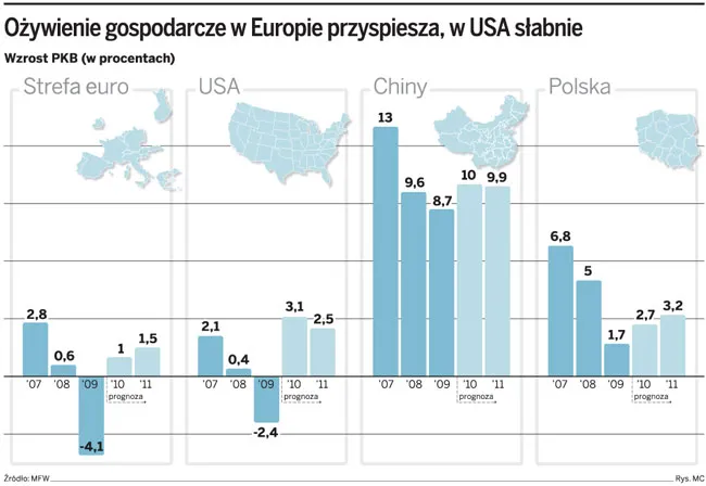 Ożywienie gospodarcze w Europie przyspiesza, w USA słabnie