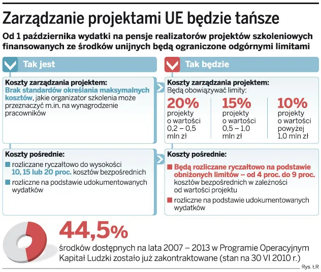 Koniec dublowania etatów za pieniądze z UE
