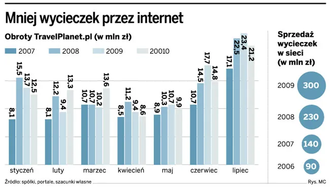 Mniej wycieczek kupowanych w sieci. TravelPlanet.pl na stratach