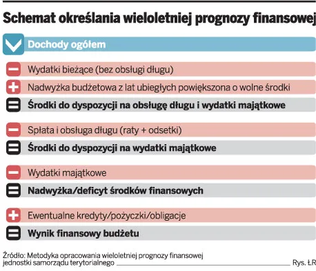 Schemat określania wieloletniej prognozy finansowej