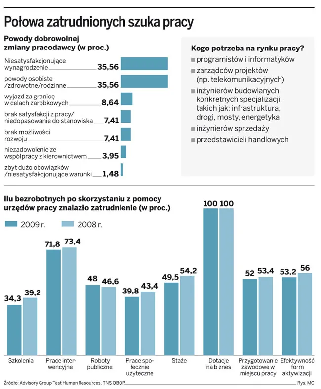 Na rynku pracy stagnacja. Podwyżki najwcześniej za rok