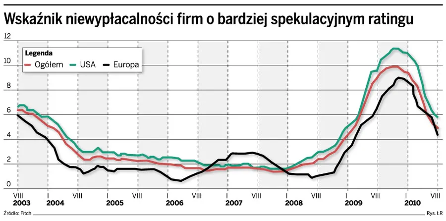 Wskaźnik niewypłacalności firm o bardziej spekulacyjnym ratingu