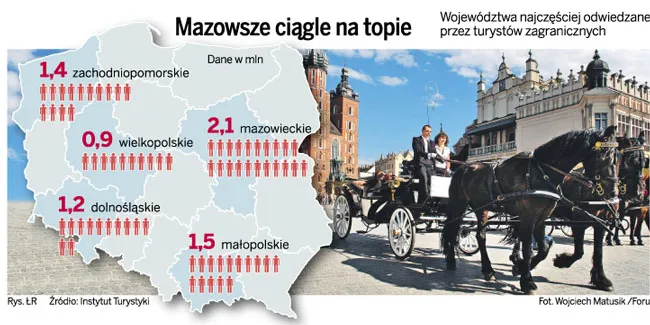 Mazowsze ciągle na topie