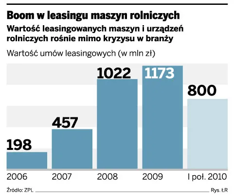 Firmy leasingowe stawiają na rolników