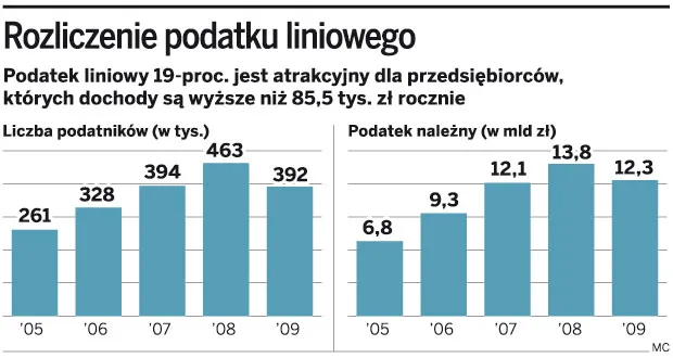Liniowy PIT nieatrakcyjny