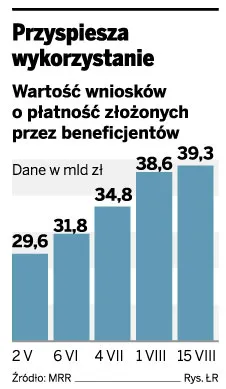 Kapitał Ludzki najlepiej wykorzystuje unijne dotacje