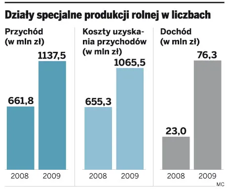 Działy specjalne produkcji rolnej w liczbach