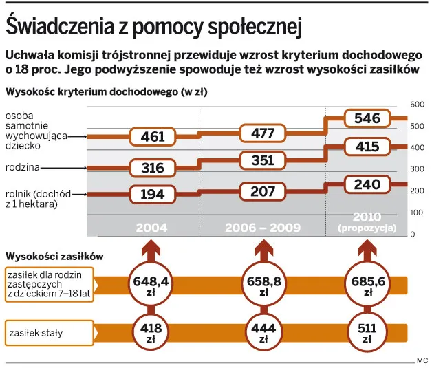 Pomoc społeczna: Podwyższenie progów dochodowych zagrożone