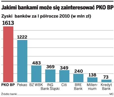 Jakimi bankami może się zainteresować PKO BP