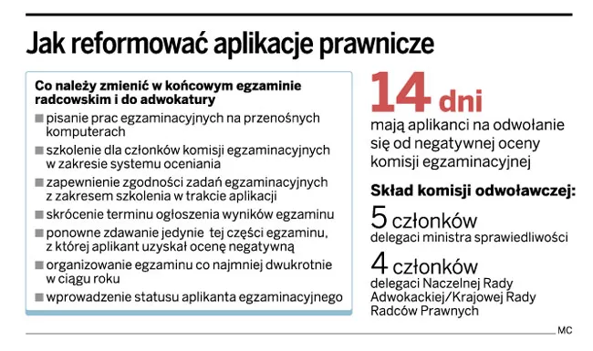 Jak reformować aplikacje prawnicze