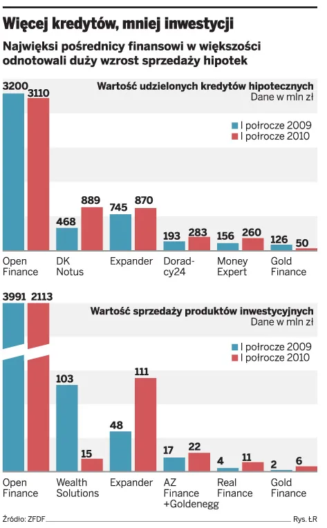 Więcej kredytów, mniej inwestycji