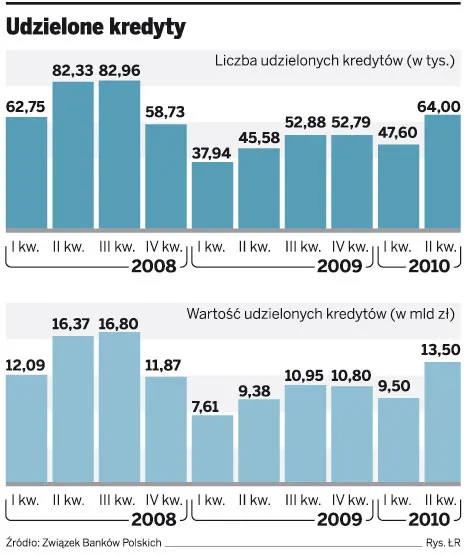 Kredyty hipoteczne przyspieszyły, nadzór finansowy hamuje