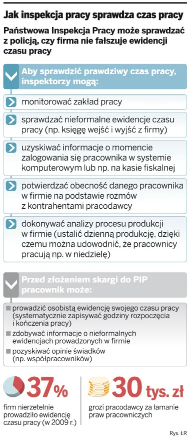 Za fałszowanie ewidencji czasu pracy pracodawca trafi do więzienia