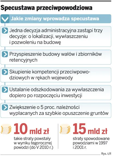 Specustawa przeciwpowodziowa