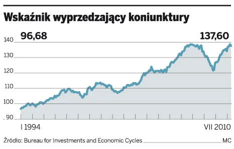 Wskaźnik wyprzedzający koniunktury