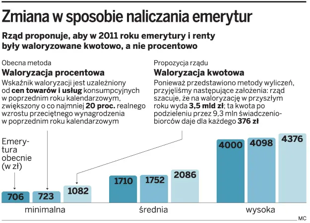 Zmiany w emeryturach łamią konstytucję