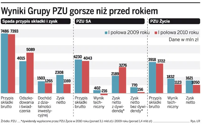 Wyniki Grupy PZU gorsze niż przed rokiem