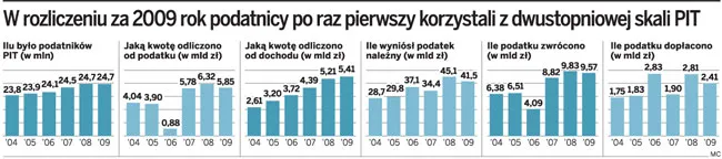 W rozliczeniu za 2009 rok podatnicy po raz pierwszy korzystali z dwustopniowej skali PIT
